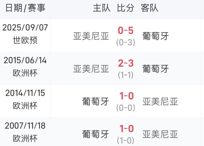 占据上风！葡萄牙与亚美尼亚近四次交手全胜